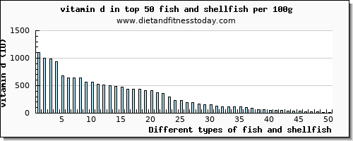 fish and shellfish vitamin d per 100g